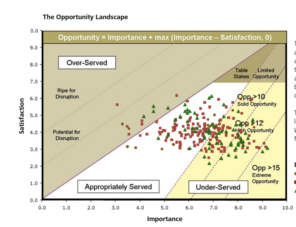 Outcome-driven innovation (ODI)  — фреймворк для стратегии, основанный на CX - 5